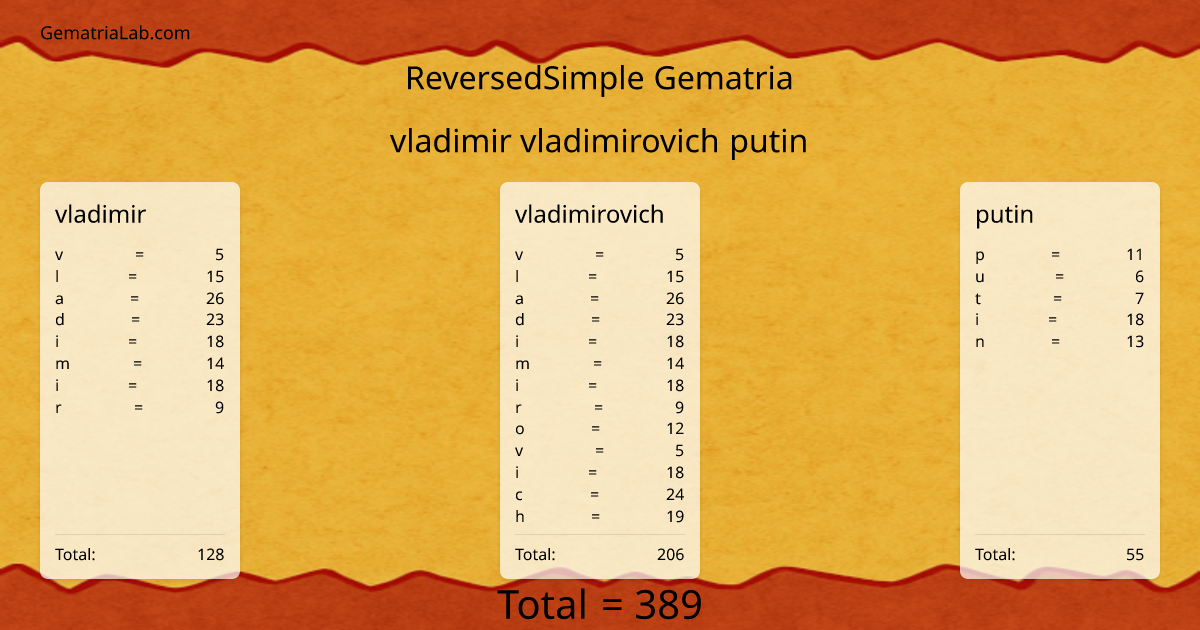 vladimir vladimirovich putin in reversedSimple Gematria